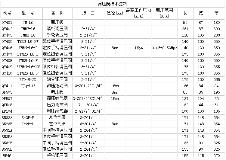 Pressure control valve technical data