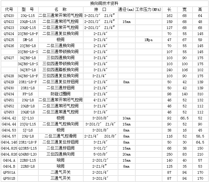 Valve Technical Data