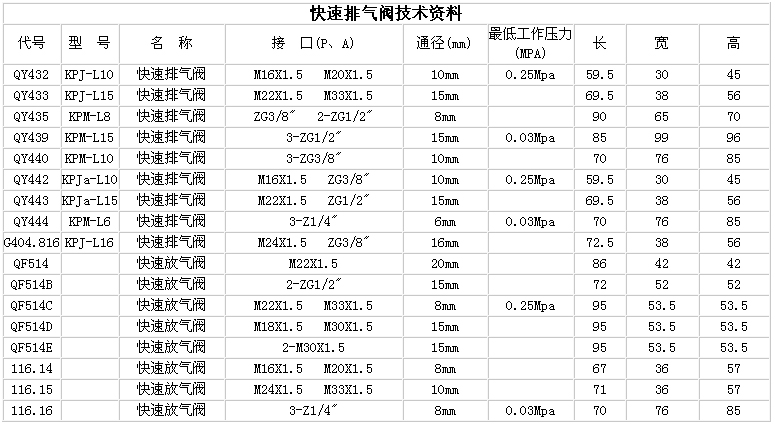 Quick Exhaust Valve technical data